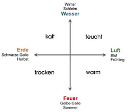 Abbildung 1 Medizin