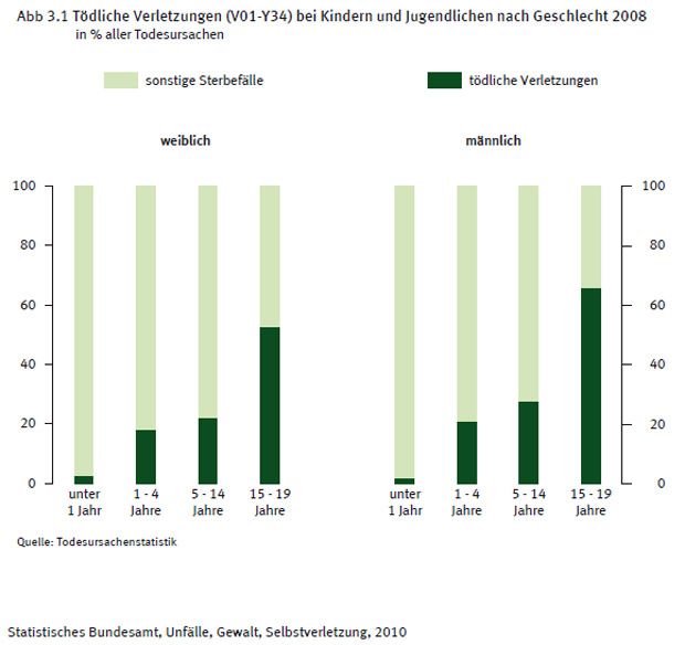 Statistik