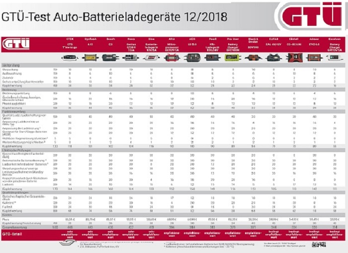 Tabelle der Testergebnisse