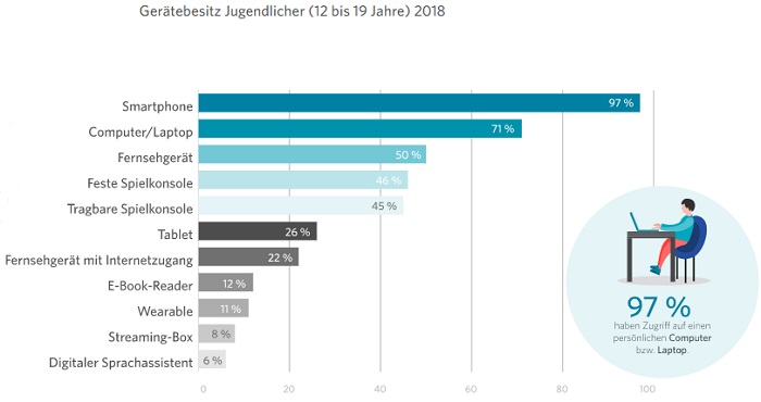 Grafik in der gezeigt wird welche digitalen Geräte Jugendliche besitzen