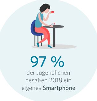 Grafik, die zeigt, dass 97% der Jugendlichen im Jahr 2018 ein eigenes Smartphone besaßen