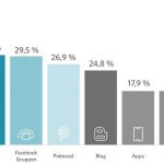 Studie gibt Aufschluss wie Digitalisierung und Familie richtig geht