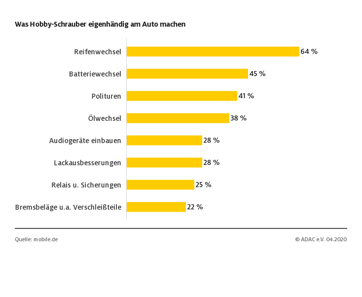 Eine Grafik zeigt, was am Auto wirklich alles selbst gemacht wird