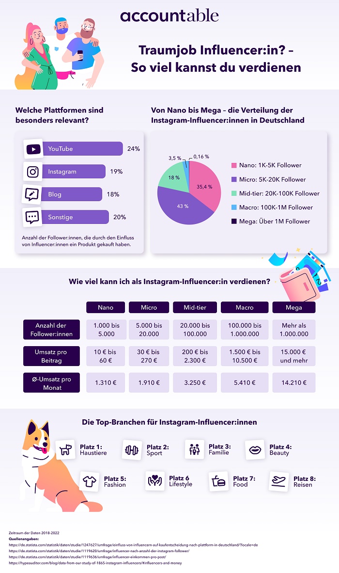 Eine ausführliche Infografik zeigt die Chancen im Influencer Business auf