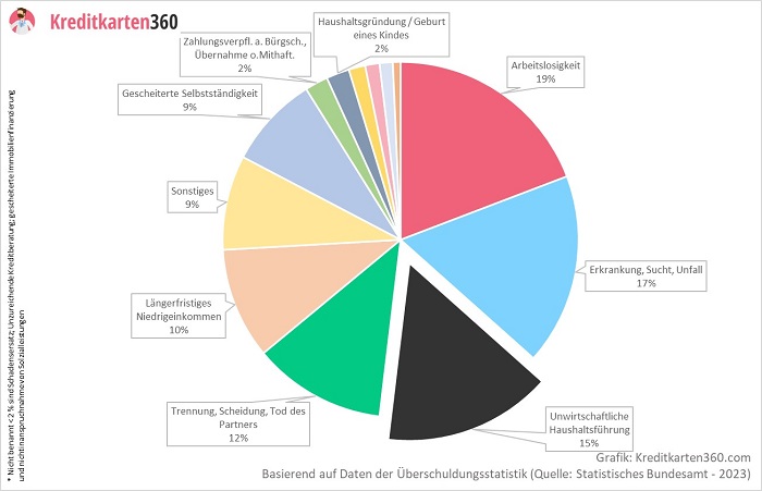 Überschuldungsstatistik Quelle Statistisches Bundesamt