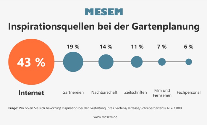 Eine Grafik zeigt woher sich Personen Inspiration zur Gartengestaltung holen 