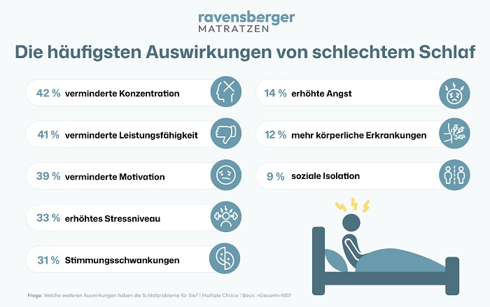 Einige Menschen leiden regelmäßig unter Schlafstörungen