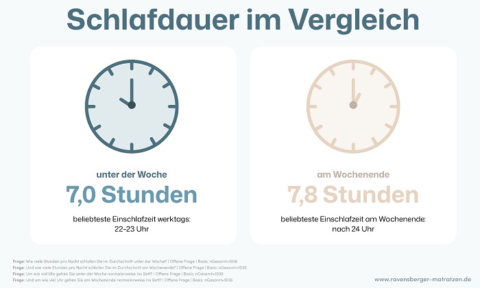 Die Schlafdauer ändert sich
